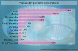 Pregled računalniških groženj in napadov v letu 2013