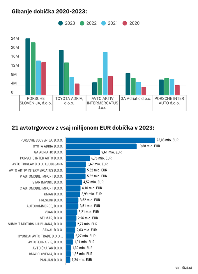 avtotrgovci dobički 2023 | Foto: 