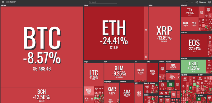 Bitcoin in ethereum sta za sabo navzdol potegnila še večino drugih kriptovalut in kriptožetonov, tudi slovenske Viberate (VIB), InsurePal oziroma VouchForMe (IPL), Iconomi (ICN) in tako dalje. V zelenem so bile v zadnjih sedmih dneh zelo redke kriptovalute. |  Foto: coin360.io/Posnetek zaslona | Foto: 