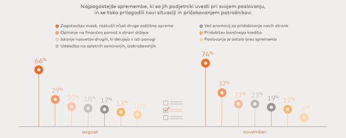 Vpliv globalne pandemije na slovenske podjetnike | Foto: Mastercard