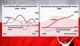 Zakaj je Poljska iz dneva v dan bolj bogata