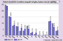 Med strankami vodi SD; podpora vladi stagnira