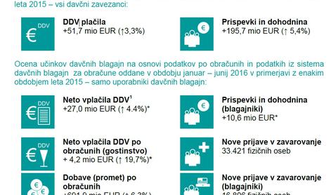 Finančna uprava: Zaradi davčnih blagajn smo v pol leta zbrali 37,6 milijona evrov