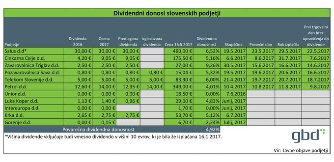 Dividende slovenskih borznih družb | Foto: 