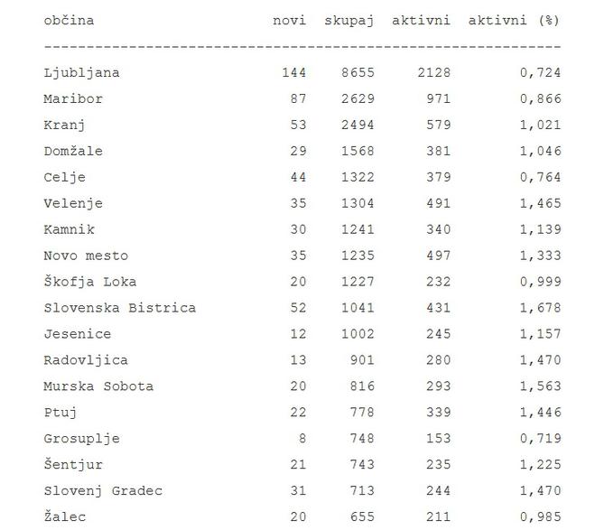 01 Tabela aktivne okužbe novi koronavirus | Foto: 