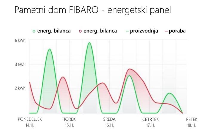 S panelom za upravljanje z energijo boste imeli pregled porabe celotnega objekta ali po posameznih porabnikih, obenem pa boste porabo lahko primerjali s proizvodnjo sončne elektrarne (energetska bilanca). Vir: Aplikacija YUBII  | Foto: 