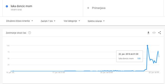 Google Trends Luka | Foto: Matic Tomšič