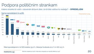 Dnevna meritev moči strank: nastale so spremembe