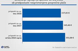 Prispevki za samozaposlene se zvišujejo. Ste oddali pravilni obračun?