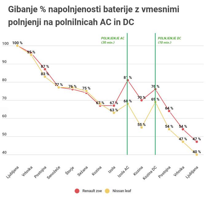 Kapaciteta baterije je pri obeh padala enakomerno. Ključna razlika je močnejše polnjenje zoeja prek izmeničnega toka.  | Foto: 