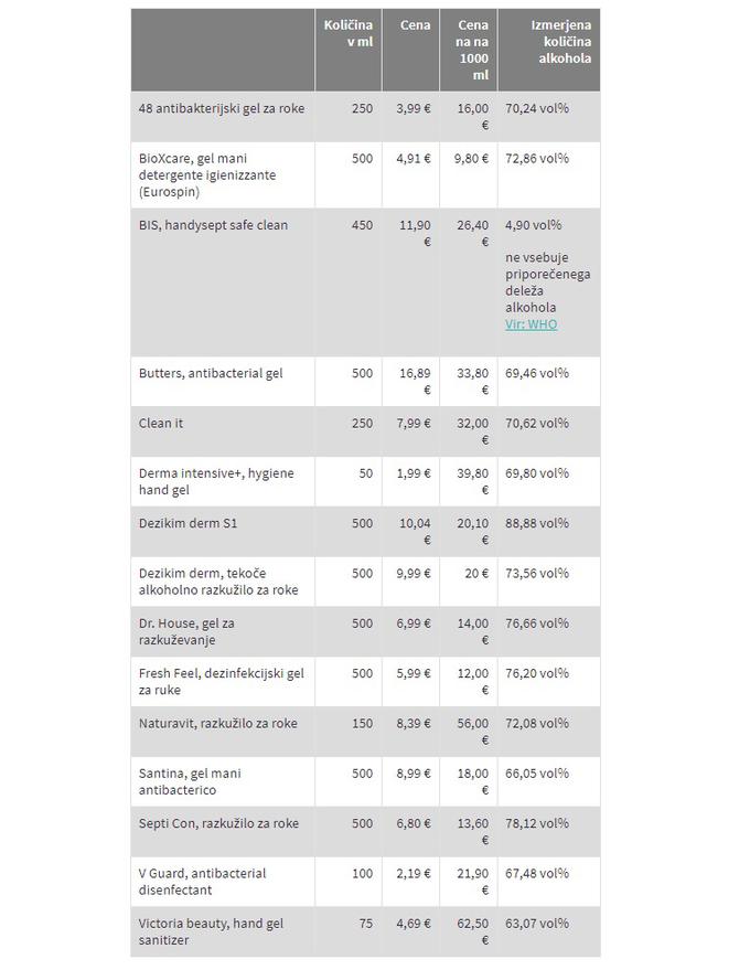 Vsi preizkušeni izdelki razen enega ob pravilni uporabi ustrezajo smernicam Svetovne zdravstvene organizacije (WHO) in uničujejo novi koronavirus, vendar pa vsi ne uničujejo nekaterih drugih, tudi precej pogostih virusov. | Foto: Zveza potrošnikov Slovenije