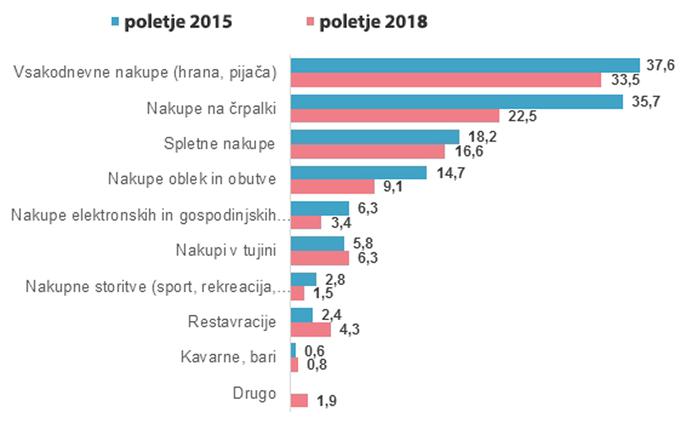 Kje Slovenke in Slovenci največkrat uporabimo plačilne kartice - primerjava letošnjega poletja s poletjem leta 2015 | Foto: Mastercard