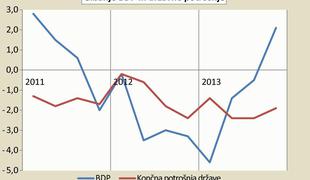 Kako ohraniti izboljšano gospodarsko rast?