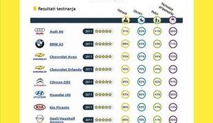 Novi rezultati preizkusnih trčenj EuroNCAP