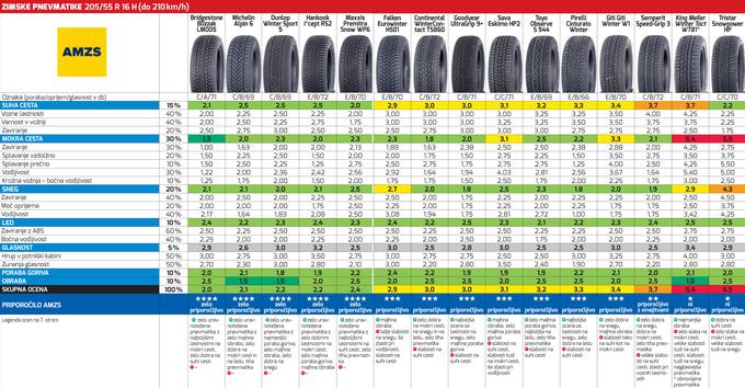 Klik na fotografijo za podrobnejši ogled testa (datoteka PDF). | Foto: Motorevija AMZS