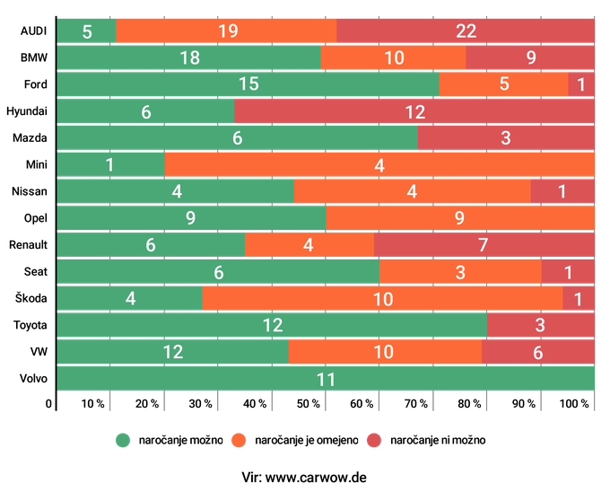 Podatki veljajo za poletje. V infografiki je navedeno število modelov, ki jih nekateri proizvajalci od prvega septembra po pričakovanjih ne bodo prodajali ali pa jih bodo prodajali z omejitvami. | Foto: Marjan Žlogar