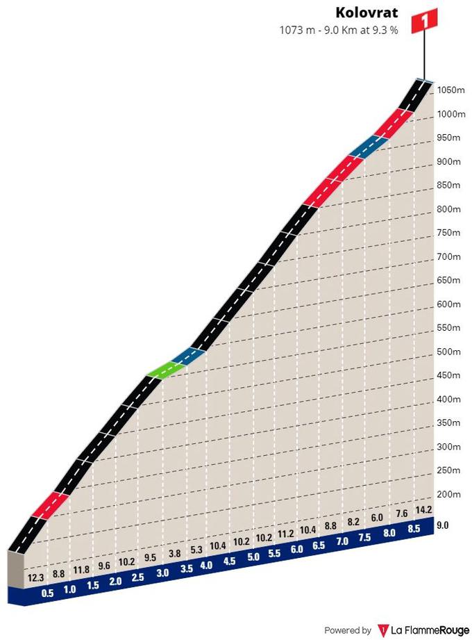Po Sloveniji 2023, profil vzpona Kolovrat | Foto: zajem zaslona/Diamond villas resort