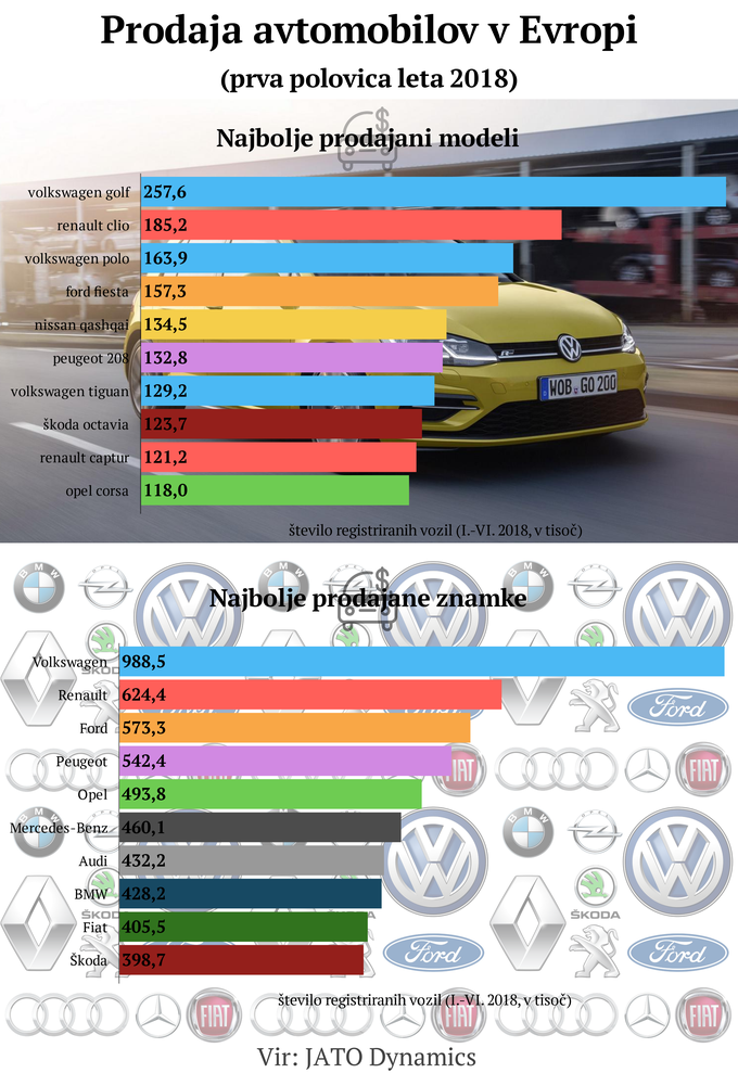 Prodaja avtomobilov v Evropi, 6, 2018 | Foto: Infografika: Marjan Žlogar