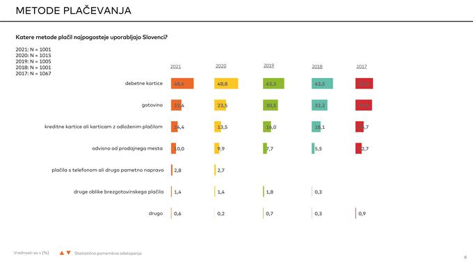 Debetne kartice ostajajo najbolj priljubljen način plačevanja med slovenskimi uporabniki. | Foto: Masterindex