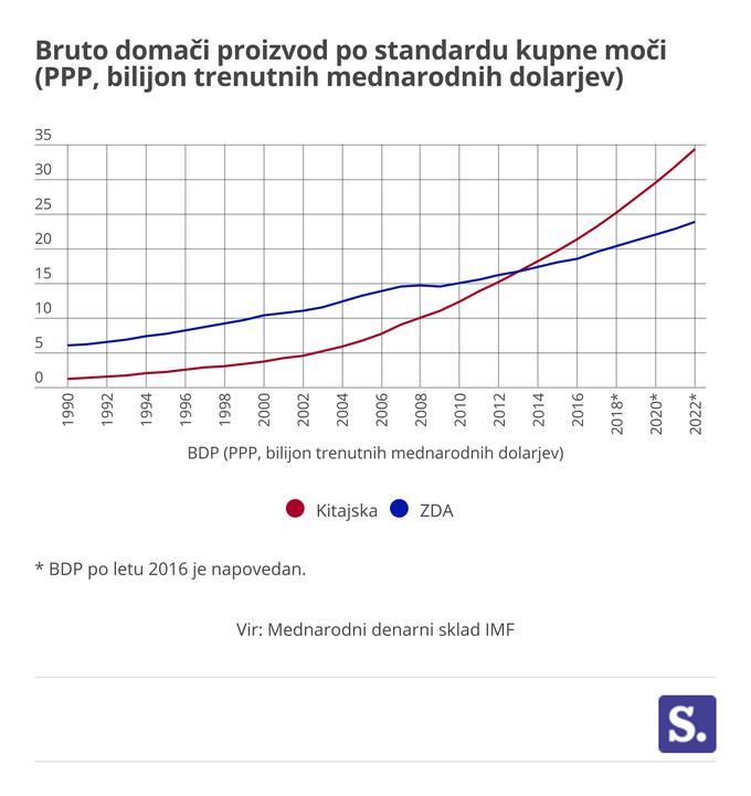 Kitajski BDP | Foto: Marjan Žlogar