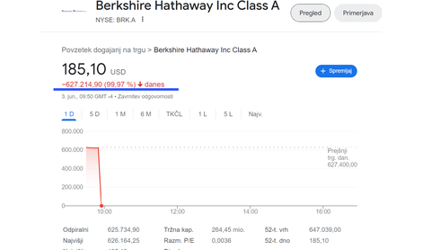 Delnica enega največjih podjetij na svetu padla za 99 odstotkov. V ozadju tehnična napaka?