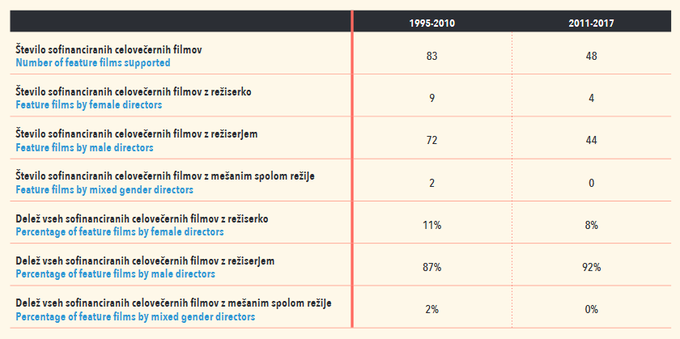 Analiza enakosti spolov pri celovečernem filmu v Sloveniji. Podatki ne vključujejo celovečernih prvencev. | Foto: SFC