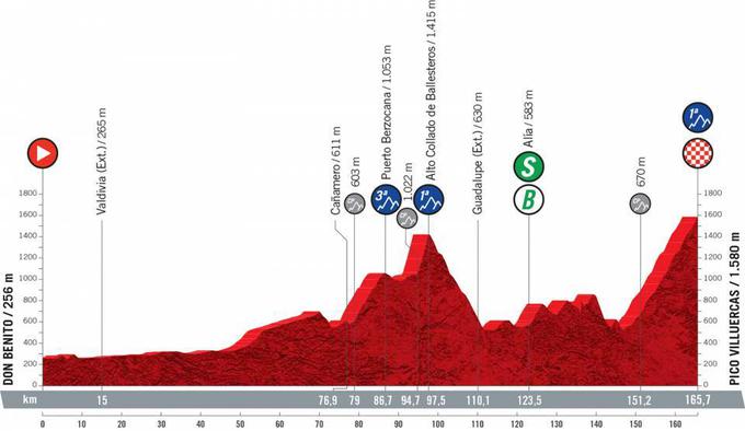 Vuelta 2021 - profili etap | Foto: A.S.O.