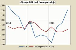 Kako ohraniti izboljšano gospodarsko rast?