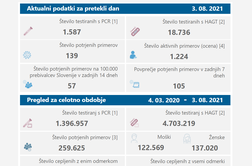 Znani so novi podatki: število okužb še vedno visoko