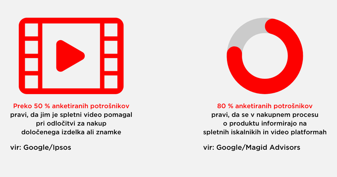 Spletni video je postal nepogrešljiv element v oglaševalskem arsenalu, pravijo v podjetju Growthcom. | Foto: Growthcom d.o.o.