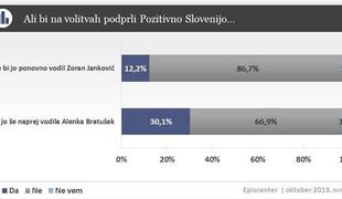 PS in SDS bi šlo bolje brez Jankovića in Janše