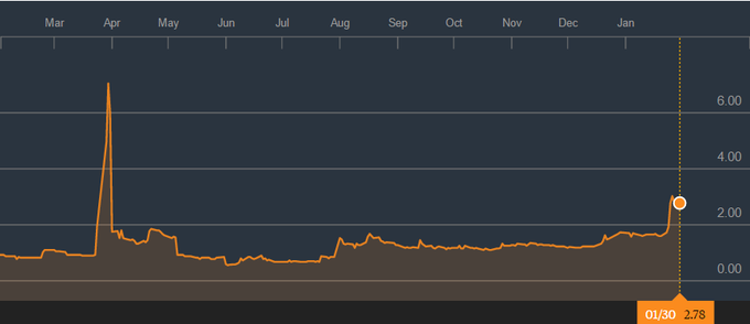 Delnica Ascent Resources | Foto: Bloomberg