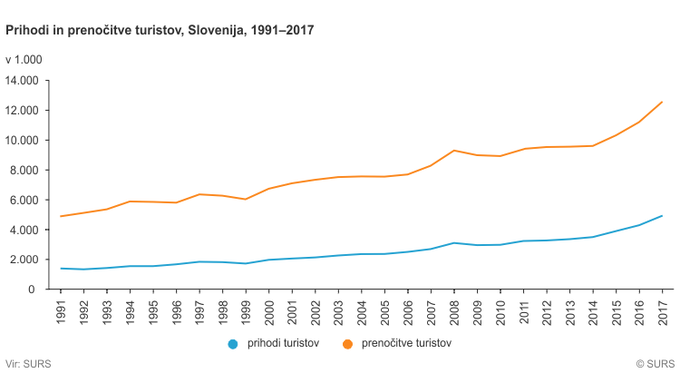 Turizem SLO | Foto: surs