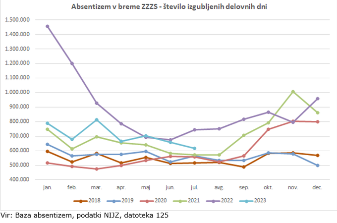 ZZZS | Foto: Vir: Baza absentizem, podatki NIJZ, datoteka 125