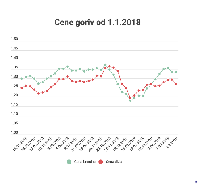 Cene goriv 3.6 | Foto: Siol.net/ A. P. K.