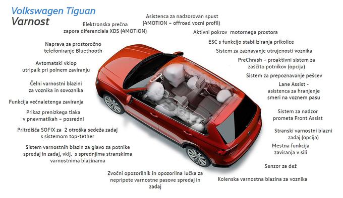 Glede varnosti pri slovenskem zastopniku pravijo, da novi tiguan to postavko piše z veliko začetnico. Nabor varnostnih asistenčnih sistemov je res precej zajeten. Vsi tiguani so serijsko opremljeni s sistemom za nadzor prometa (front assist), ki vključuje mestno funkcijo zaviranja v sili in sistem za prepoznavanje pešcev, del serijske opreme je tudi funkcija večnaletnega zaviranja v primeru nesreče, asistent za ohranjanje smeri znotraj meja voznega pasu. S srednjo stopnjo opreme pa tiguan dobi še aktivni radarski tempomat (ACC) s samodejnim nadzorom varnostne razdalje, pa sistem za zaznavanje utrujenosti voznika ... Na seznamu doplačil pa je praktično vsa najnaprednejša tehnologija za preprečevanje prometne nesreče in večjega udobja vožnje.  | Foto: Volkswagen