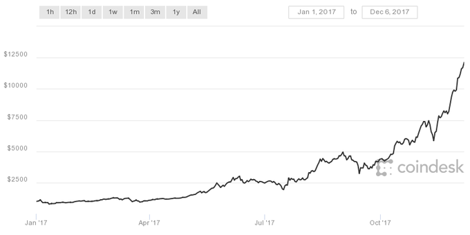 Za bitcoinom je noro leto. | Foto: CoinDesk