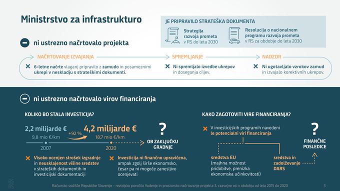 MZI ni pravočasno načrtovalo finančnih vrednosti investicij, hkrati pa opredelitve ukrepov, finančnih vrednosti in terminskih načrtov ni oprlo na preverljive podlage in ni v celoti upoštevalo dejanskega stanja, zato ni mogoče oceniti, ali jih je načrtovalo v zadostni višini. | Foto: Računsko sodišče