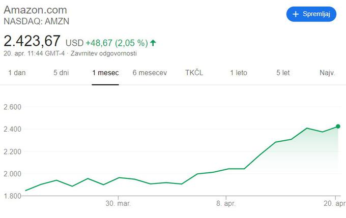 Takole je v zadnjem mesecu dni eksplodirala cena delnice Amazona. | Foto: Matic Tomšič / Posnetek zaslona