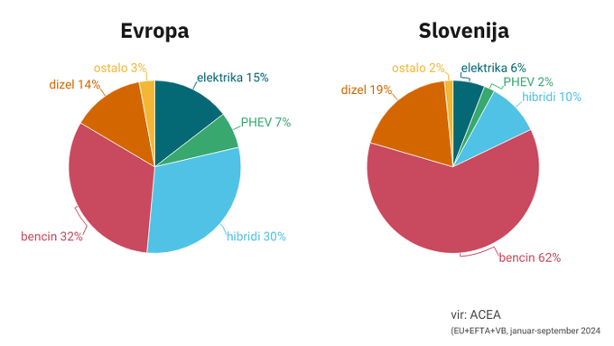 alternativni pogoni Evropa prodaja avtomobilov | Foto: 