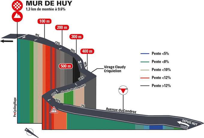 Mur de Huy | Foto: A.S.O.