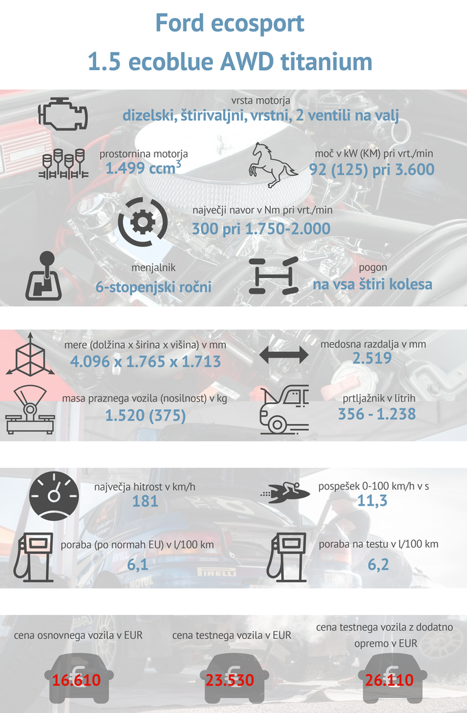 Tehnični podatki ford ecosport | Foto: Gašper Pirman