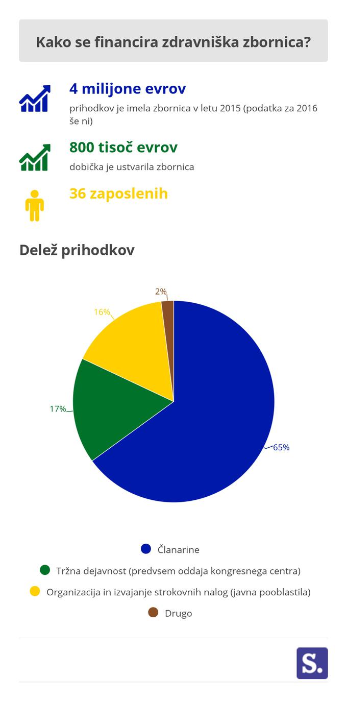 Zdravniška zbornica infografika | Foto: 