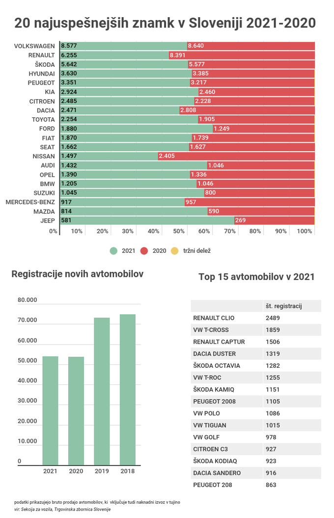 Prodaja avtomobilov Slovenija 2021 | Foto: 
