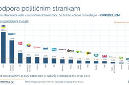 Dnevna meritev moči strank: poglejte, kaj je uspelo gibanju Povežimo Slovenijo