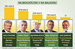 Najbogatejši Slovenec drugi najbogatejši na Balkanu