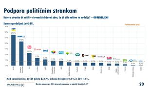 Kaj se dogaja? To je pokazala zadnja dnevna meritev moči strank.