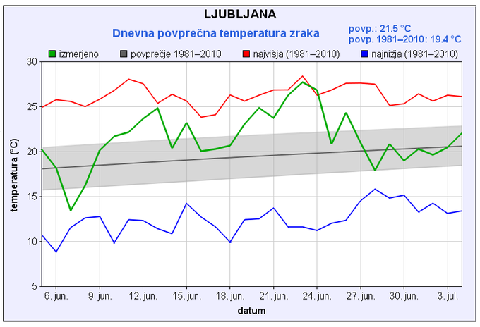 Ljubljana temperature | Foto: ARSO/meteo.si