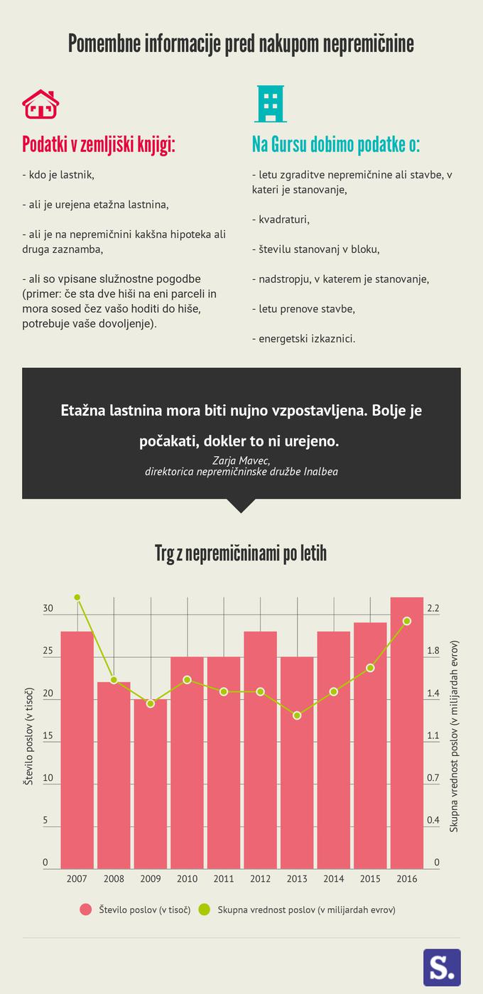 Nepremičnine infografika | Foto: Marko Rabuza