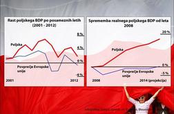 Zakaj je Poljska iz dneva v dan bolj bogata